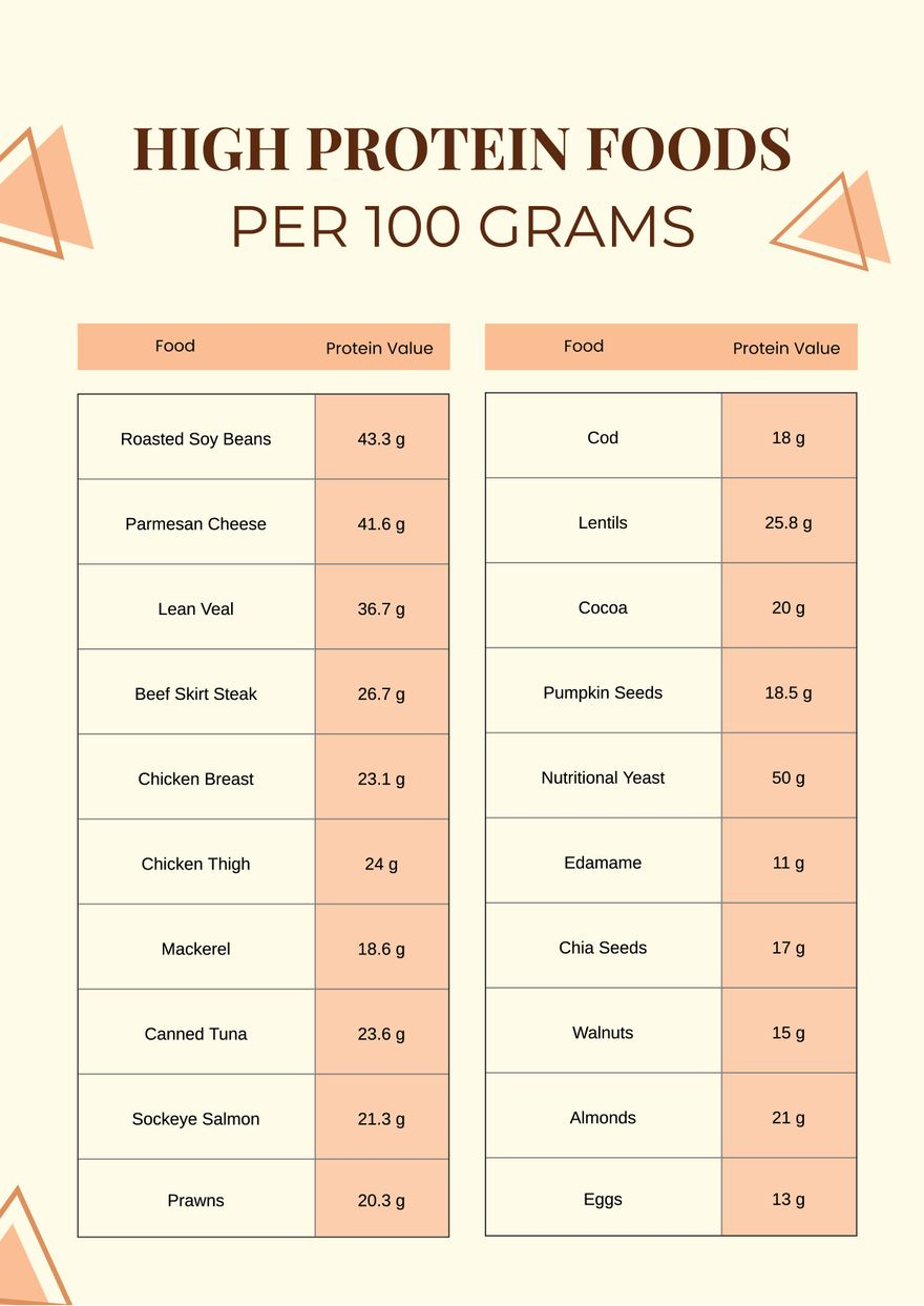 100 High Protein Foods Reference Chart In Illustrator, Pdf pertaining to High Protein Foods Chart Printable