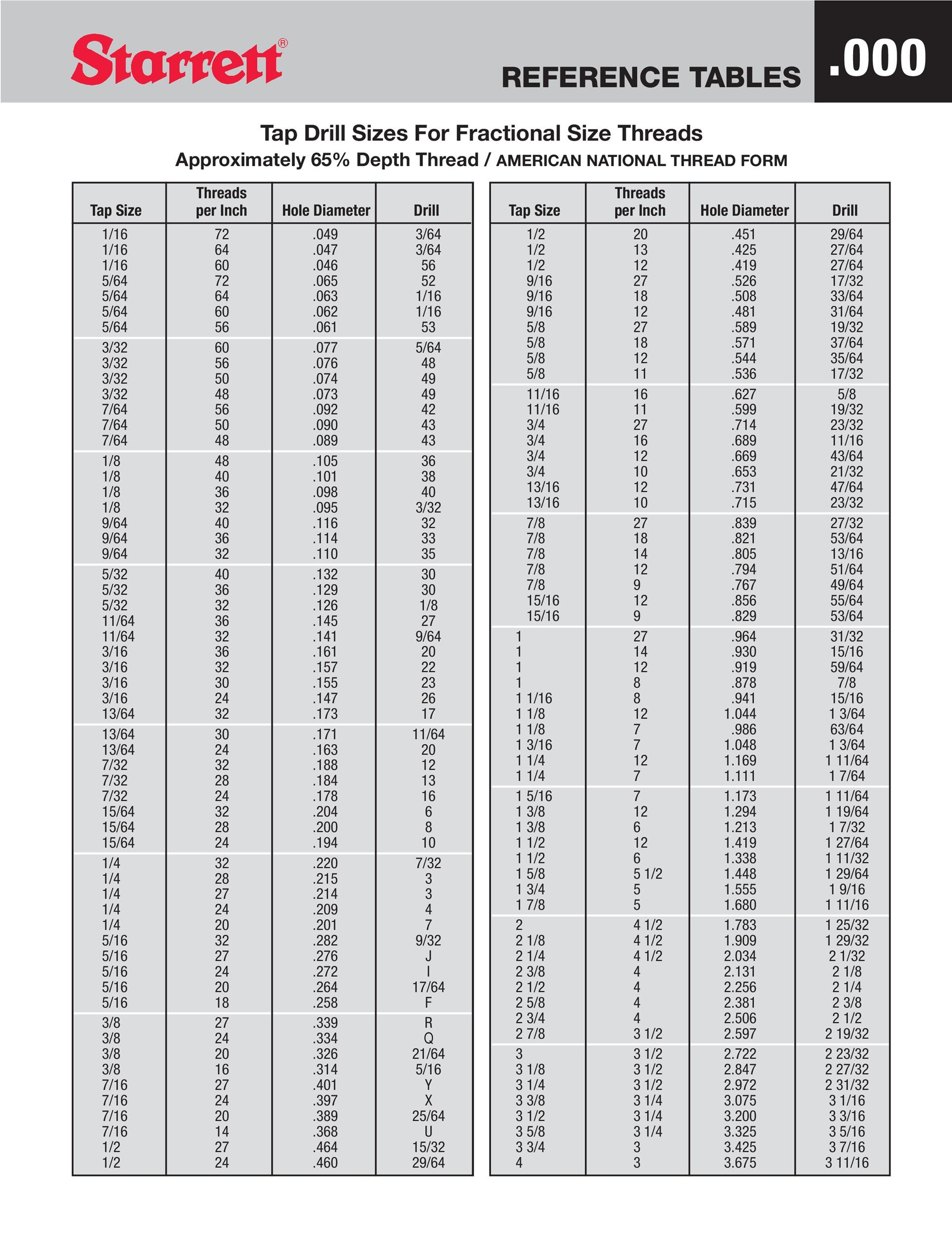 23 Printable Tap Drill Charts [Pdf] ᐅ Templatelab with Printable Drill and Tap Chart