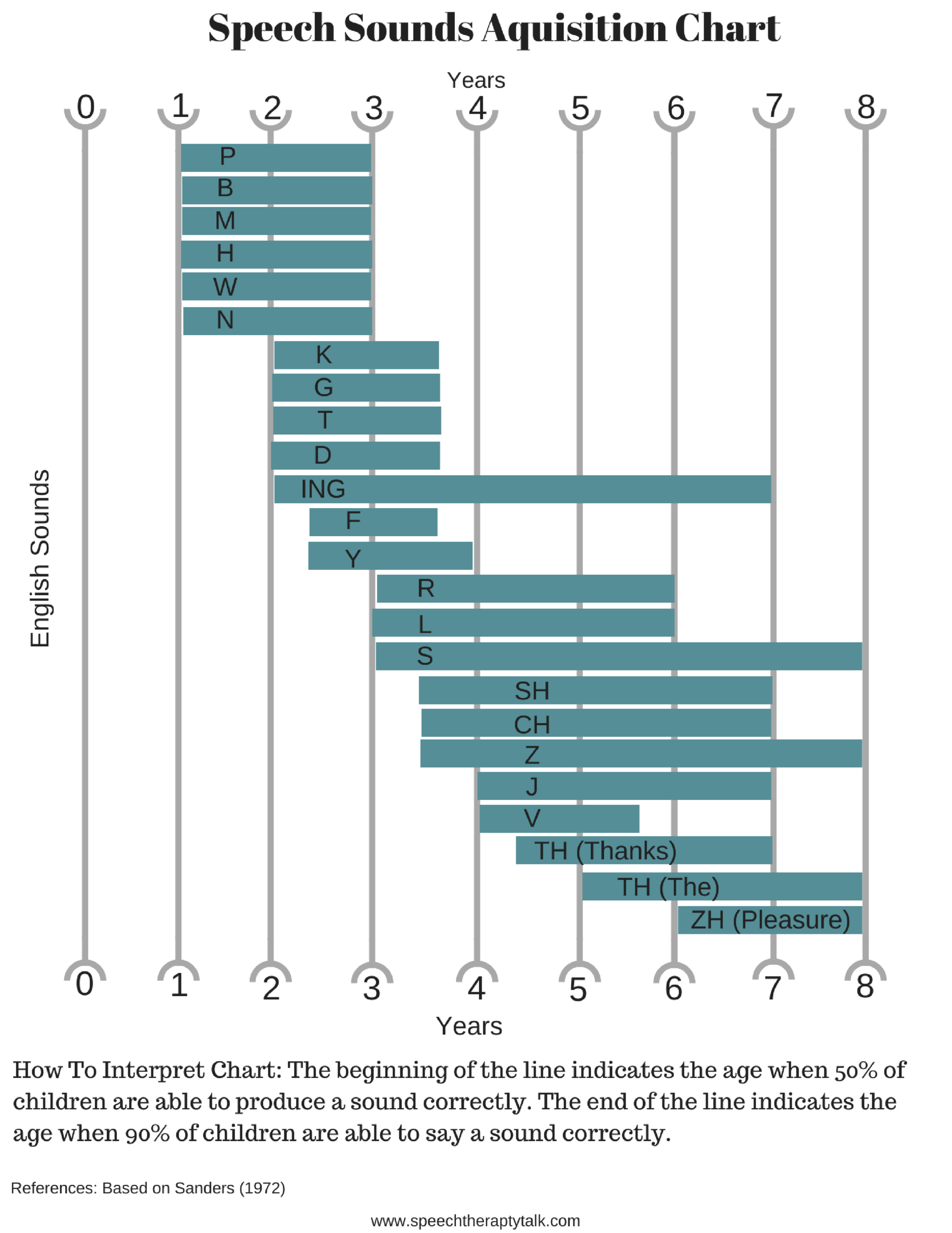Discover 95 Speech/Language Development And Speech Articulation throughout Speech Sound Development Chart Printable
