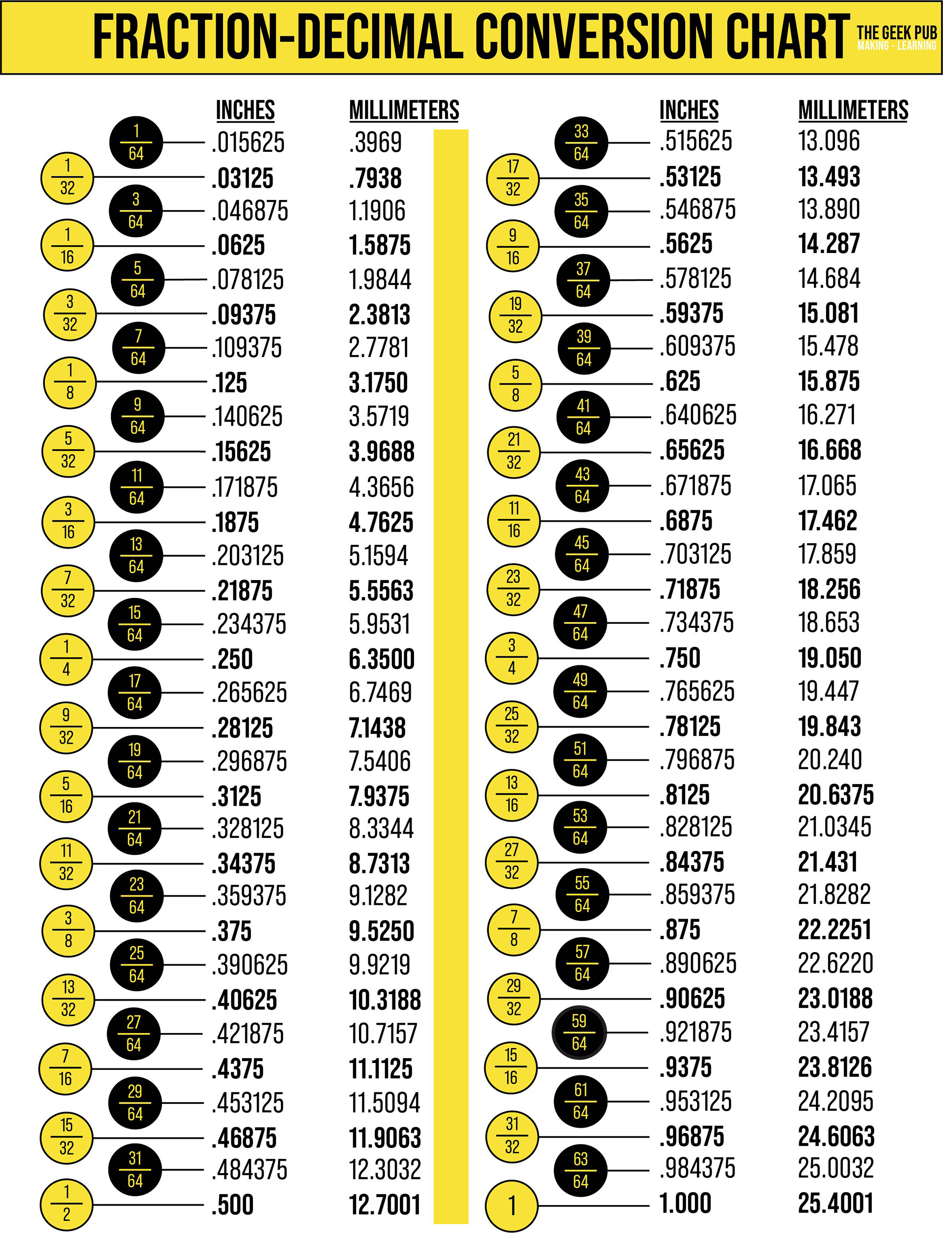 Fraction To Decimal Conversion Chart - The Geek Pub within Fraction to Decimal Printable Chart