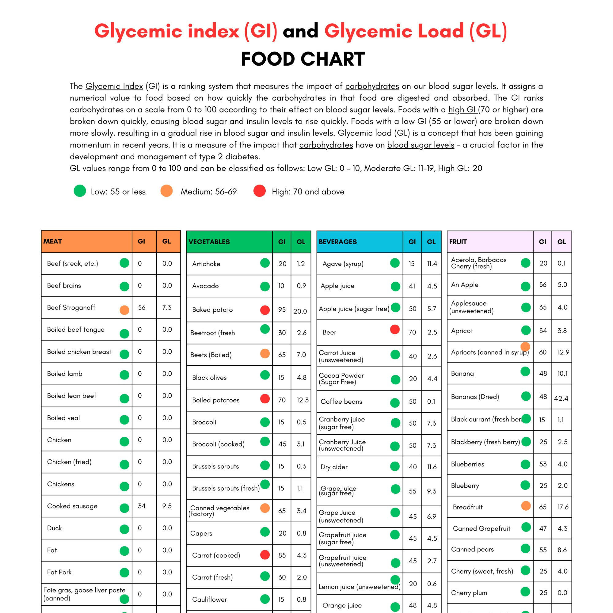 Glycemic Index Food List Printable Glycemic Load Food List Chart pertaining to Printable Glycemic Index Load Chart
