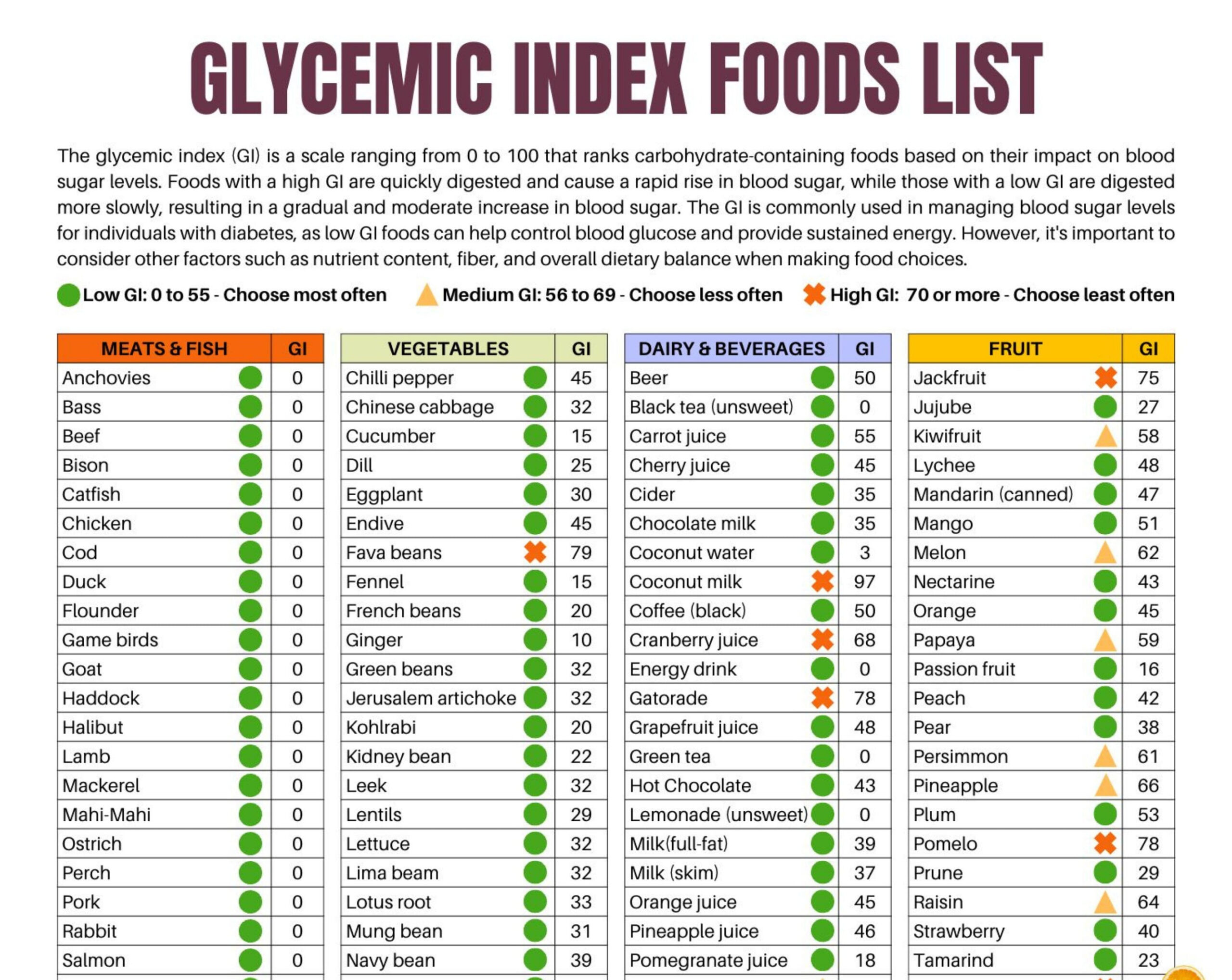 Glycemic Index Food List: Printable Patient Education (Pdf in Printable Glycemic Index Load Chart