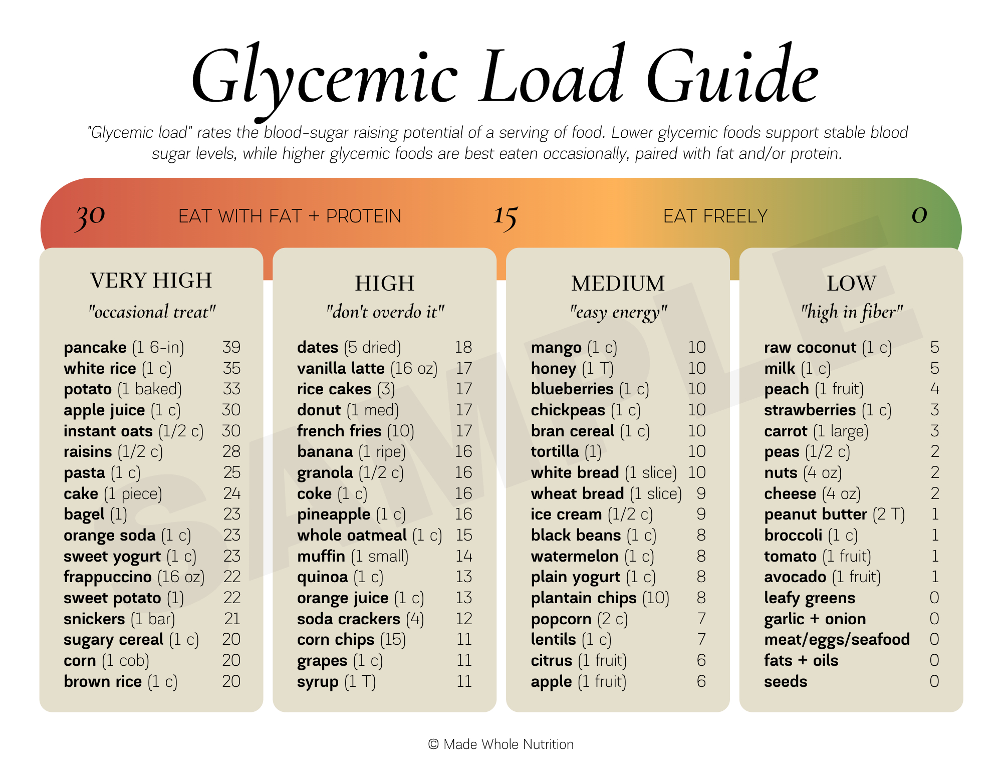 Glycemic Load Guide Handout — Functional Health Research + inside Printable Glycemic Index Load Chart