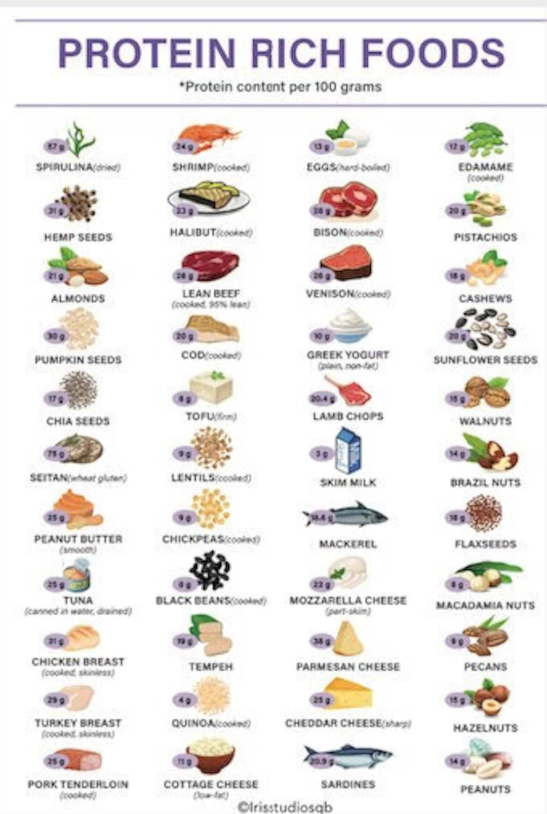 High Protein Foods Chart | Protein Rich Foods Meal Planner | Keto intended for High Protein Foods Chart Printable
