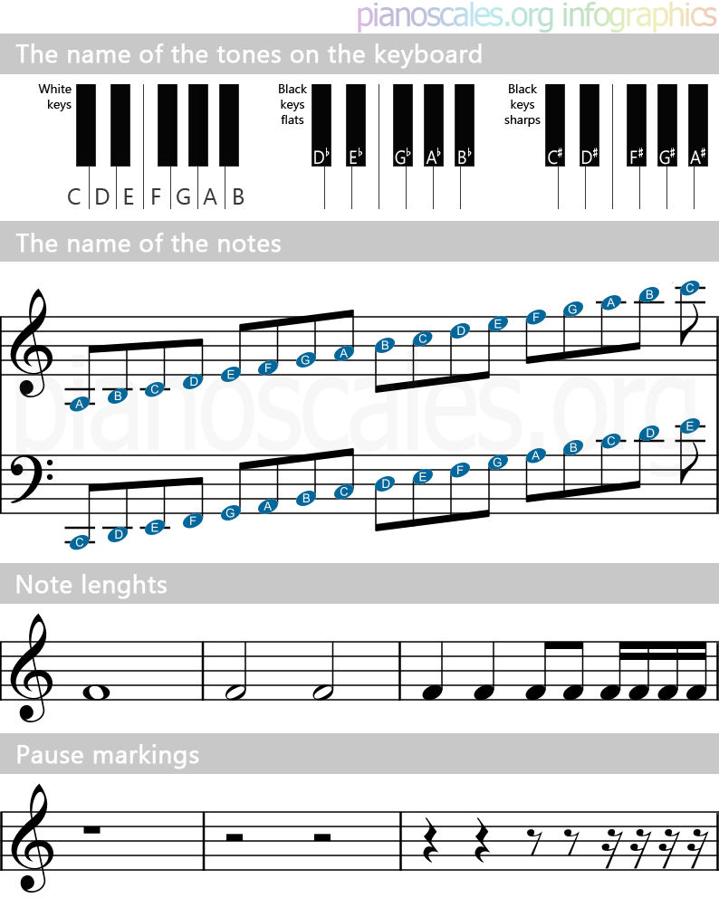 Musical Notation Infographics with Printable Music Notes For Piano