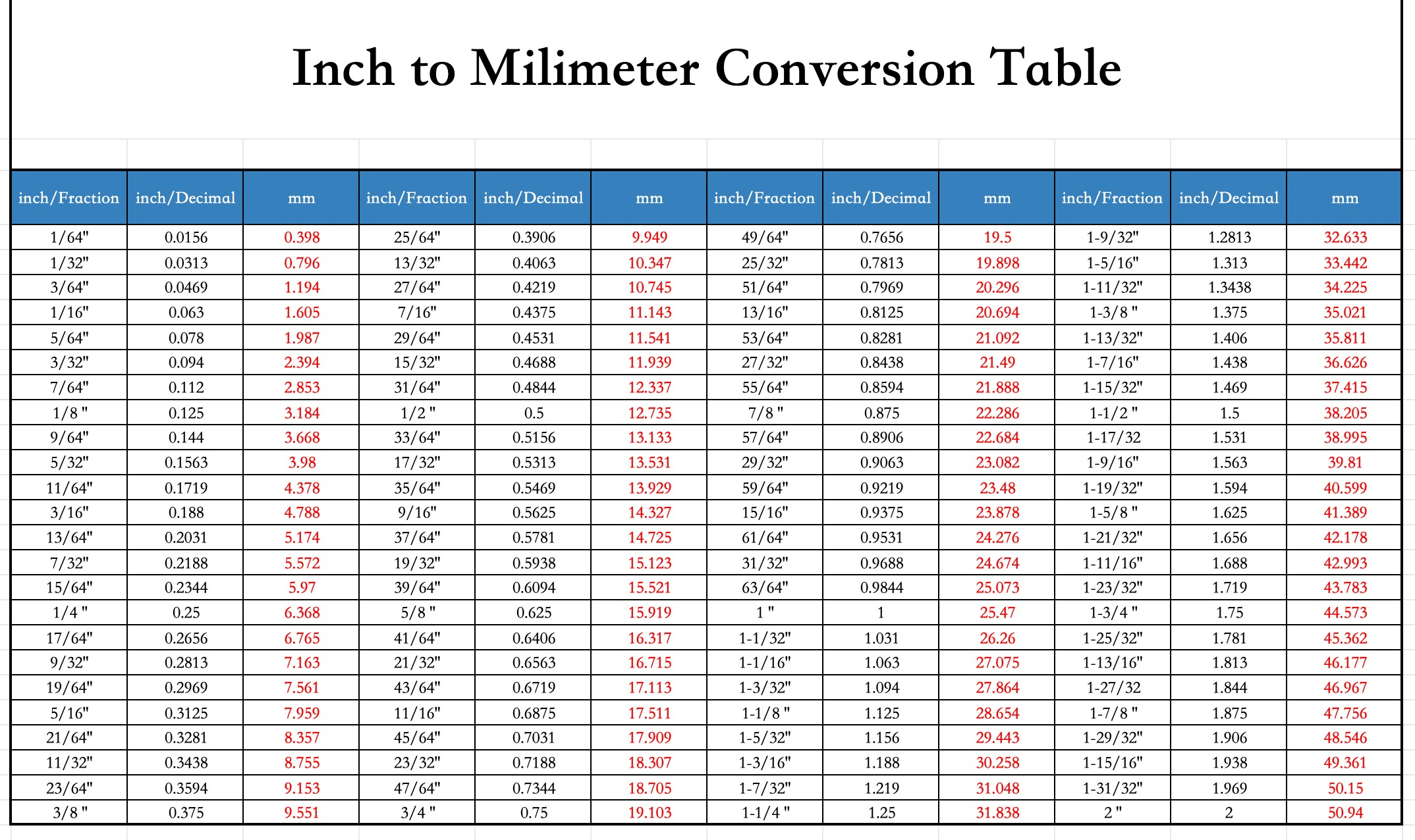 Socket Size Conversion Guide: Sae Vs Metric (Free Download) pertaining to Printable Standard Wrench Size Chart