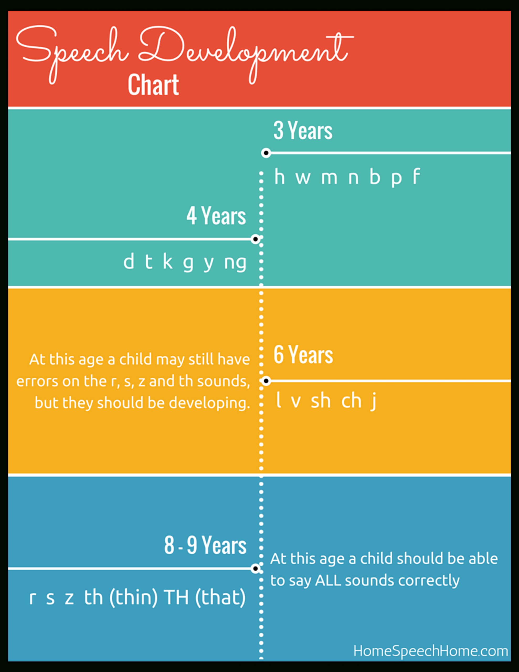 Speech Development In Children, When Should You Be Concerned? with regard to Speech Sound Development Chart Printable