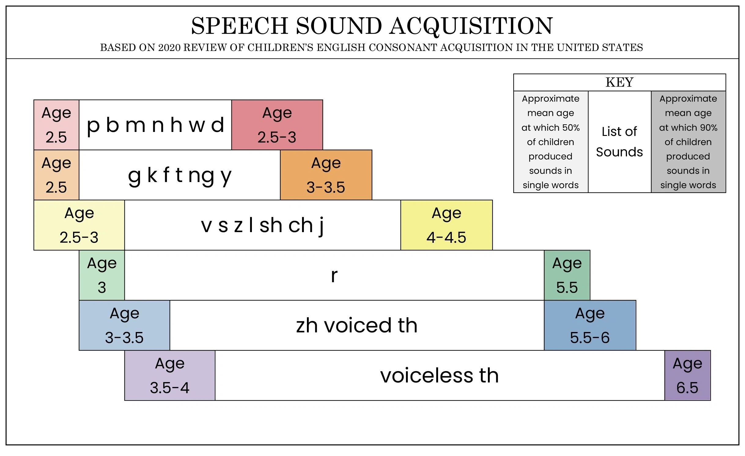 The New & Improved Speech Acquisition Chart (And How To Read It) with regard to Speech Sound Development Chart Printable