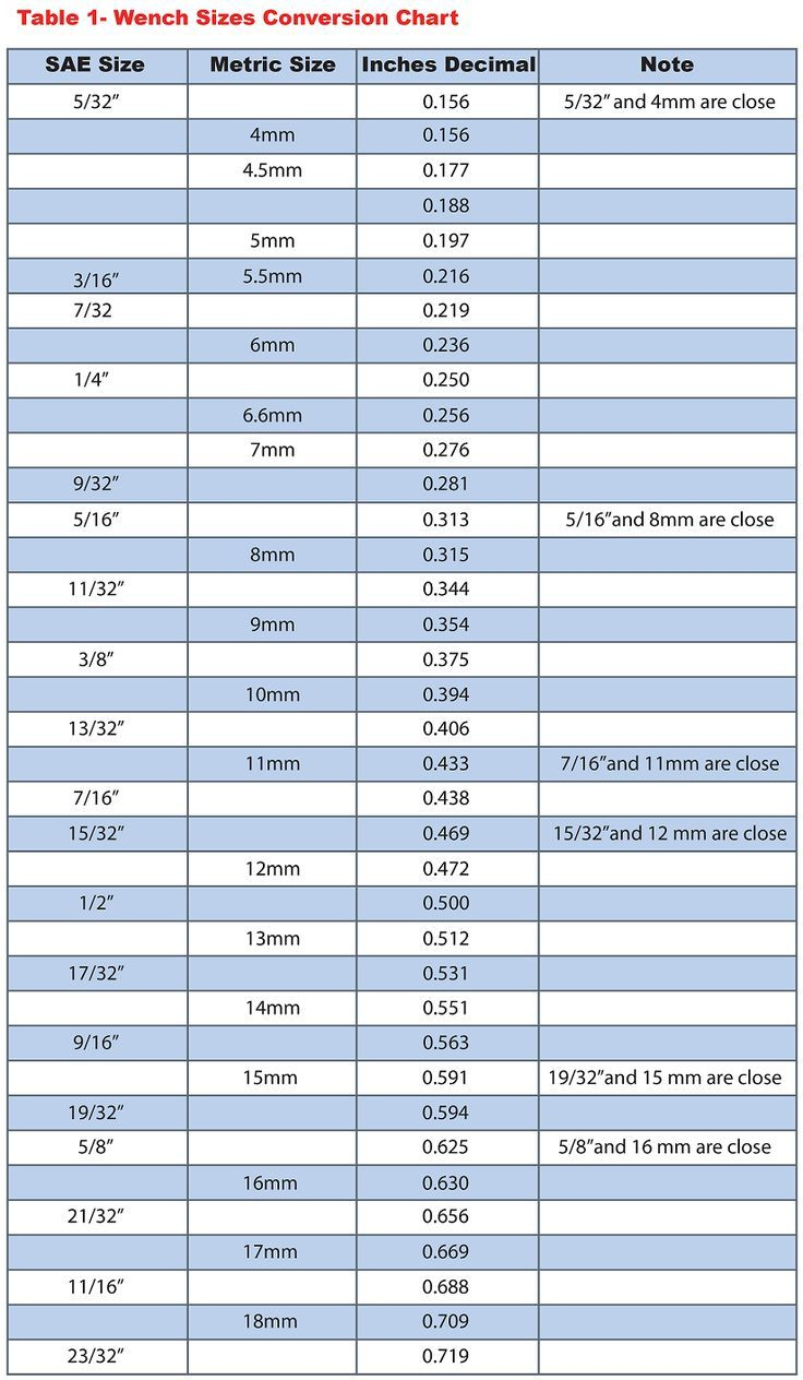 Wrench Size Chart (Sae To Metric) in Printable Standard Wrench Size Chart